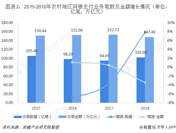 图表2：2015-2018年农村地区网银支付业务笔数及金额增长情况（单位：亿笔，万亿元）  