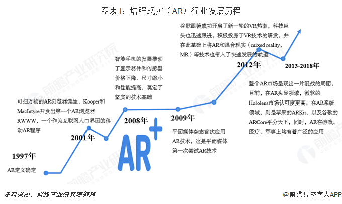 图表1：增强现实（AR）行业发展历程  