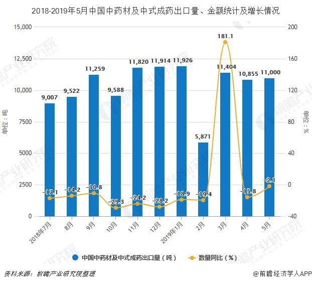 2018-2019年5月中国中药材及中式成药出口量、金额统计及增长情况