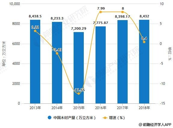 2013-2018年中国木材产量统计及增长情况