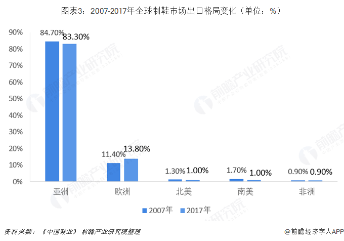  图表3：2007-2017年全球制鞋市场出口格局变化（单位：%）  