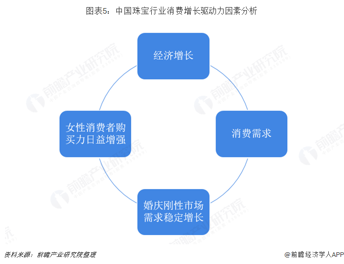 图表5：中国珠宝行业消费增长驱动力因素分析  