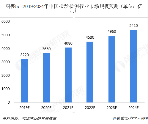 图表5：2019-2024年中国检验检测行业市场规模预测（单位：亿元）  