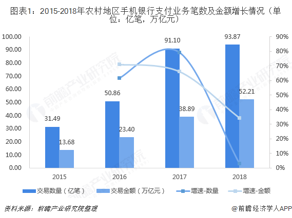 图表1：2015-2018年农村地区手机银行支付业务笔数及金额增长情况（单位：亿笔，万亿元）  