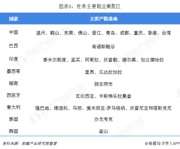 图表5：世界主要鞋业集聚区  