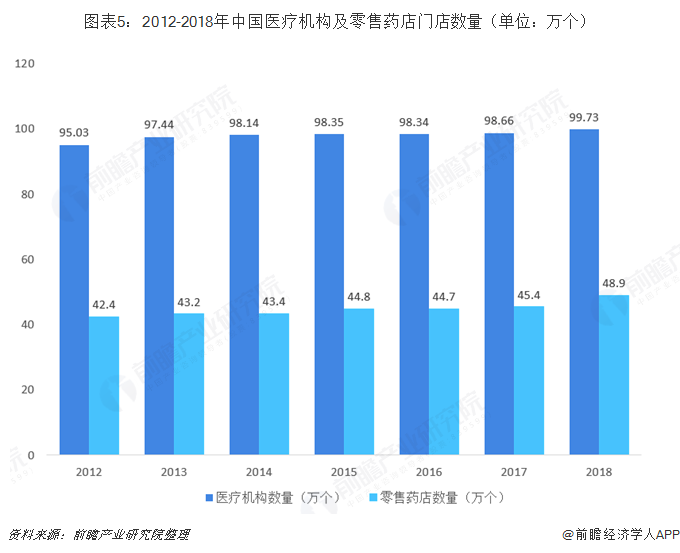 图表5：2012-2018年中国医疗机构及零售药店门店数量（单位：万个）   