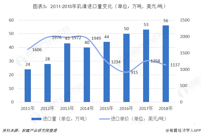 图表3：2011-2018年乳清进口量变化（单位：万吨，美元/吨）  