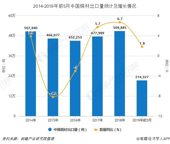 2014-2019年前5月中国铜材出口量统计及增长情况