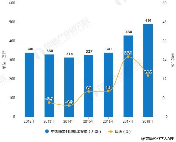 2012-2018年中国喷墨打印机出货量统计及增长情况
