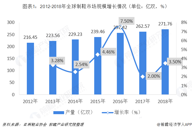 图表1：2012-2018年全球制鞋市场规模增长情况（单位：亿双，%）  