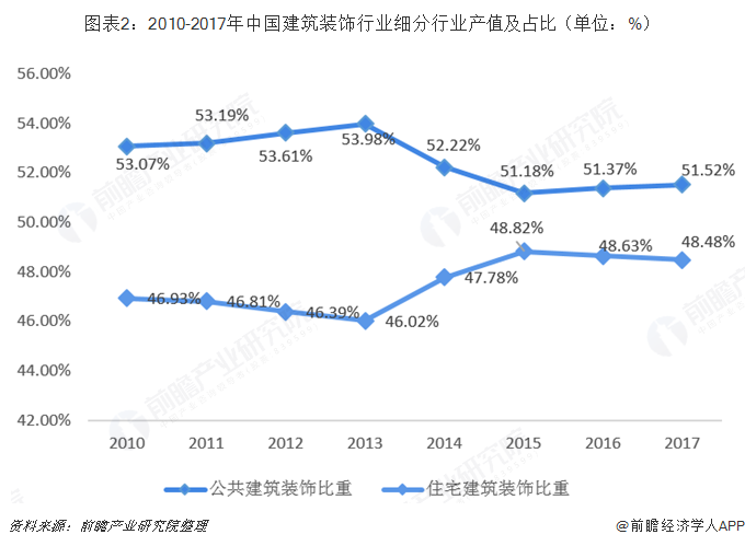 图表2：2010-2017年中国建筑装饰行业细分行业产值及占比（单位：%）  
