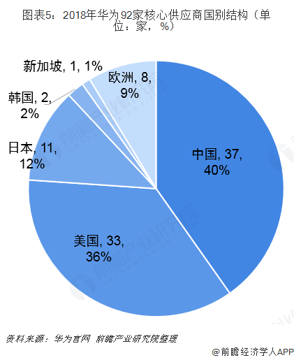 图表5：2018年华为92家核心供应商国别结构（单位：家，%）  