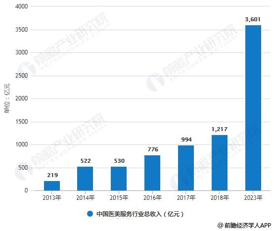 2013-2023年中国医美服务行业总收入统计情况及预测