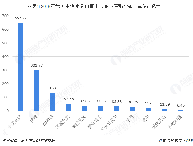 图表3:2018年我国生活服务电商上市企业营收分布（单位：亿元）  