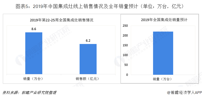 图表5：2019年中国集成灶线上销售情况及全年销量预计（单位：万台，亿元）