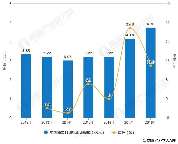 2012-2018年中国喷墨打印机市场规模统计及增长情况