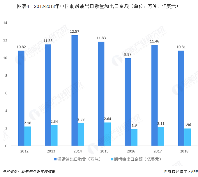 图表4：2012-2018年中国润滑油出口数量和出口金额（单位：万吨，亿美元）   