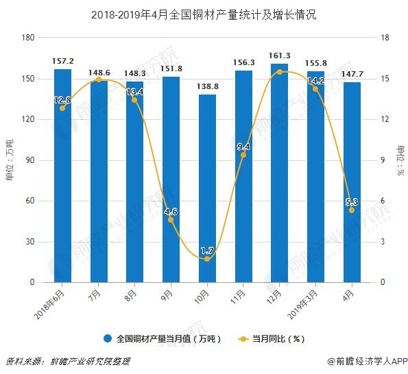 2018-2019年4月全国铜材产量统计及增长情况