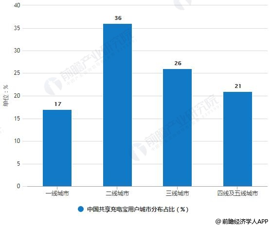 2019年中国共享充电宝用户城市分布占比统计情况