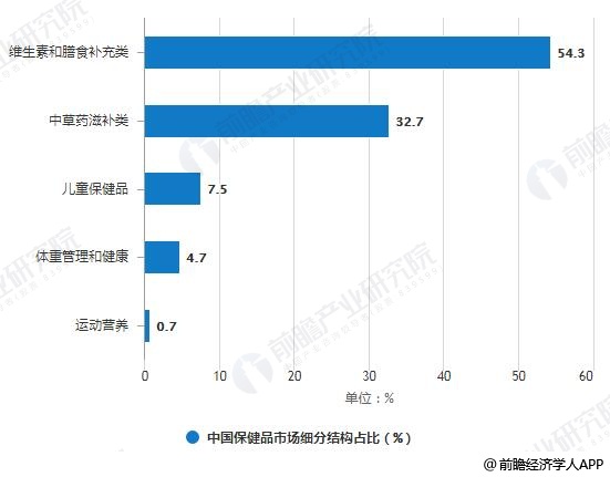 2018年中国保健品市场细分结构占比统计情况