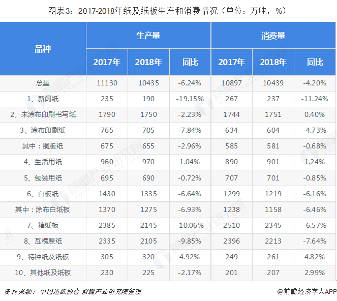  图表3：2017-2018年纸及纸板生产和消费情况（单位：万吨，%）  