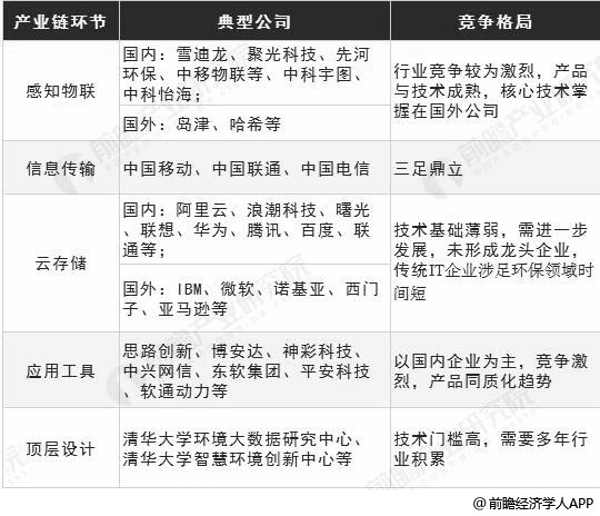 智慧环保产业链竞争格局分析情况