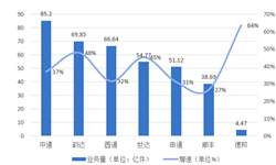 2019年中國快遞行業(yè)市場現狀與發(fā)展趨勢分析-上市公司增速高于行業(yè)平均【組圖】