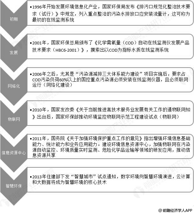 中国智慧环保行业发展历程分析情况