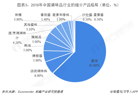 图表3：2018年中国调味品行业的细分产品格局（单位：%）  