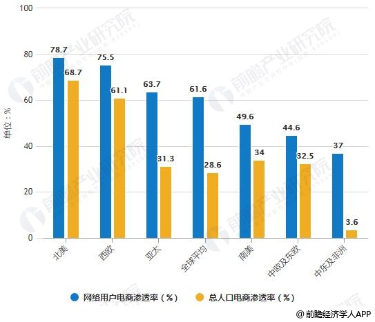 2018年全球各地区电商渗透率对比情况