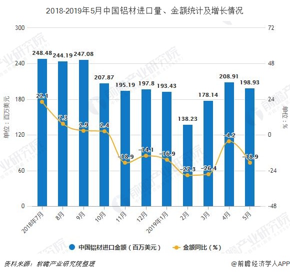 2018-2019年5月中国铝材进口量、金额统计及增长情况