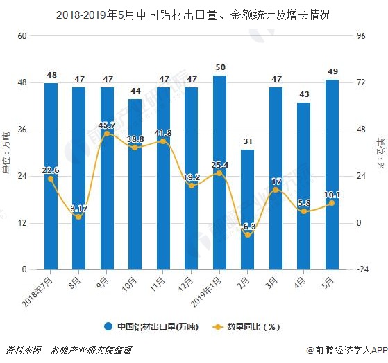 2018-2019年5月中国铝材出口量、金额统计及增长情况