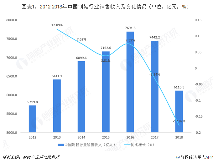图表1：2012-2018年中国制鞋行业销售收入及变化情况（单位：亿元，%）   