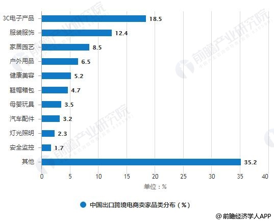 2018年中国出口跨境电商卖家品类分布情况