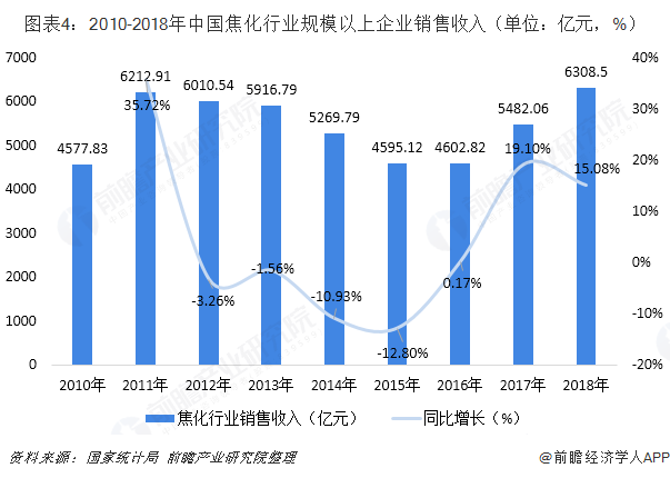图表4：2010-2018年中国焦化行业规模以上企业销售收入（单位：亿元，%）  