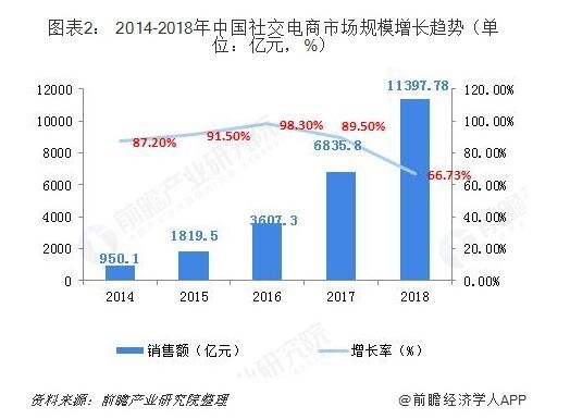社交电商