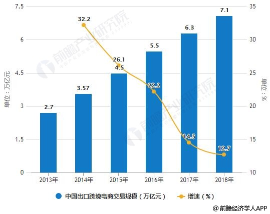 2013-2018年中国出口跨境电商交易规模统计及增长情况