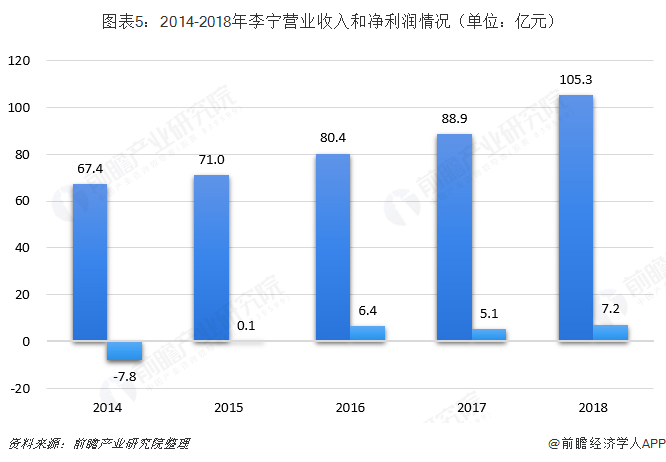 图表5：2014-2018年李宁营业收入和净利润情况（单位：亿元）  