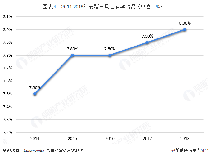 图表4：2014-2018年安踏市场占有率情况（单位：%）   