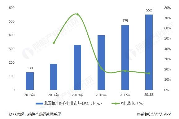 精准医疗