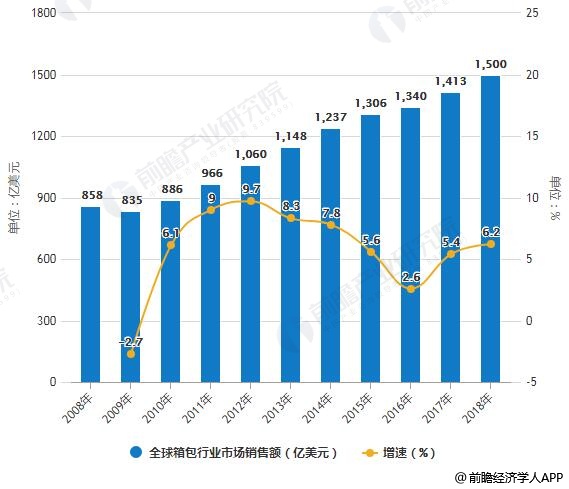 2008-20118年全球箱包行业市场销售额统计及增长情况