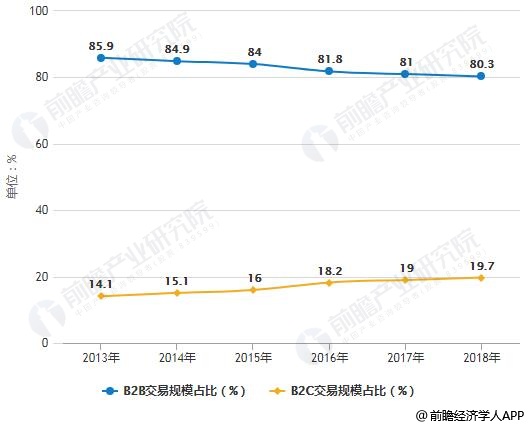 2013-2018年中国出口跨境电商市场结构占比统计情况