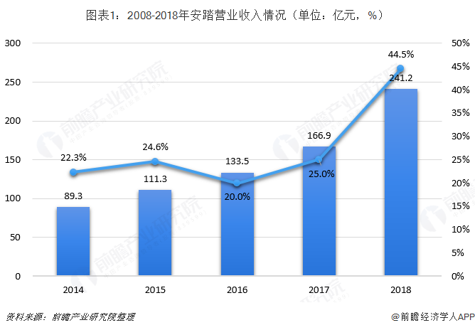 图表1：2008-2018年安踏营业收入情况（单位：亿元，%） 