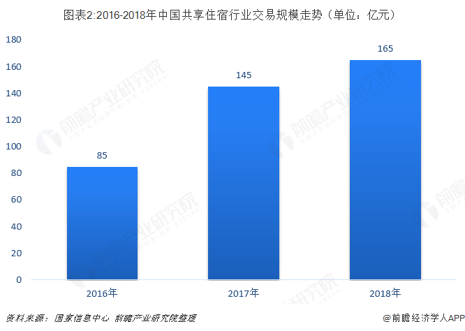 图表2:2016-2018年中国共享住宿行业交易规模走势（单位：亿元）  