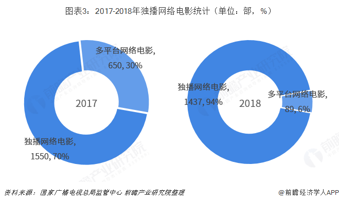  图表3：2017-2018年独播网络电影统计（单位：部，%）   