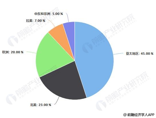 2018年全球分地区箱包行业市场销售额占比统计情况