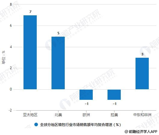 2018年全球分地区箱包行业市场销售额年均复合增速统计情况