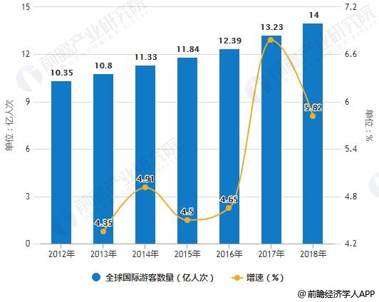 2012-2018年全球国际游客数量统计及增长情况