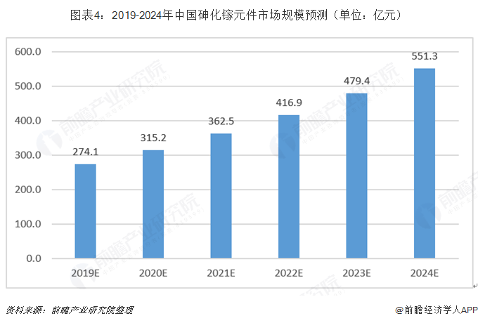 图表4：2019-2024年中国砷化镓元件市场规模预测（单位：亿元）  