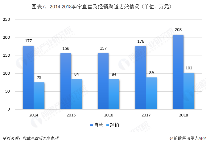 图表7：2014-2018李宁直营及经销渠道店效情况（单位：万元）   